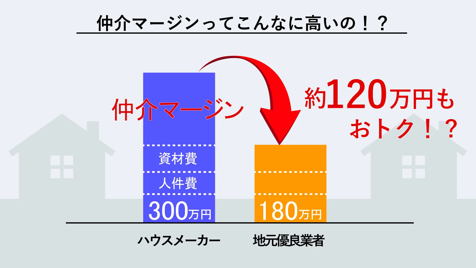 ハウスメーカー300万円と地元塗装屋180万円の比較グラフ
